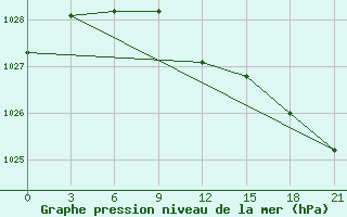 Courbe de la pression atmosphrique pour Krestcy