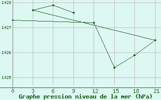 Courbe de la pression atmosphrique pour Qyteti Stalin