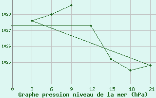 Courbe de la pression atmosphrique pour Kybartai