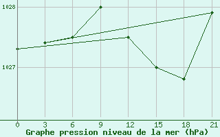 Courbe de la pression atmosphrique pour Ventspils