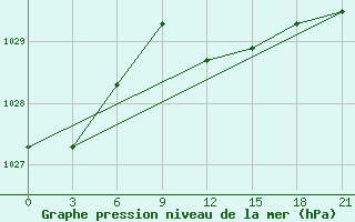 Courbe de la pression atmosphrique pour Razgrad