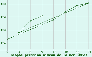 Courbe de la pression atmosphrique pour Poltava