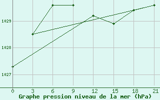 Courbe de la pression atmosphrique pour Holm