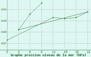 Courbe de la pression atmosphrique pour Vidin