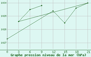 Courbe de la pression atmosphrique pour Obojan