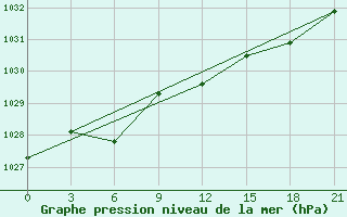 Courbe de la pression atmosphrique pour Dalatangi