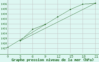 Courbe de la pression atmosphrique pour Remontnoe