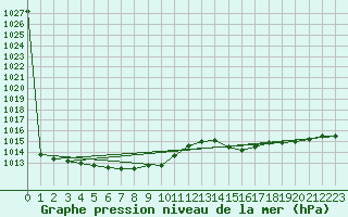 Courbe de la pression atmosphrique pour Pully-Lausanne (Sw)