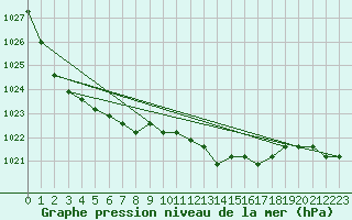 Courbe de la pression atmosphrique pour Liefrange (Lu)