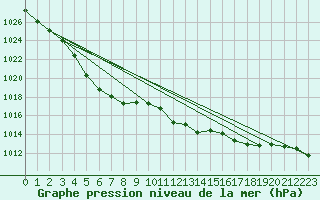 Courbe de la pression atmosphrique pour Chieming