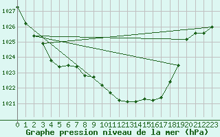 Courbe de la pression atmosphrique pour Berne Liebefeld (Sw)