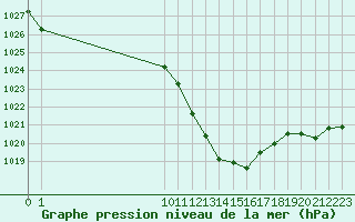 Courbe de la pression atmosphrique pour San Chierlo (It)