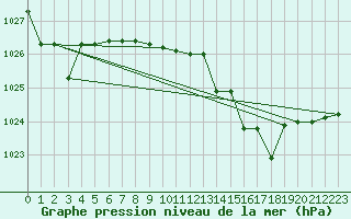 Courbe de la pression atmosphrique pour Kernascleden (56)