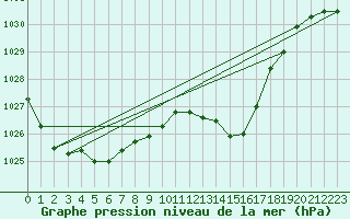Courbe de la pression atmosphrique pour Brive-Souillac (19)