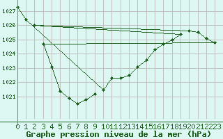 Courbe de la pression atmosphrique pour Braintree Andrewsfield