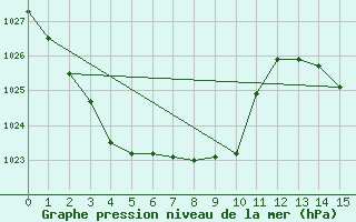 Courbe de la pression atmosphrique pour Khancoban