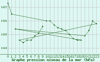 Courbe de la pression atmosphrique pour Grafton