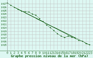 Courbe de la pression atmosphrique pour Kucharovice