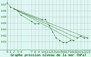 Courbe de la pression atmosphrique pour Agde (34)