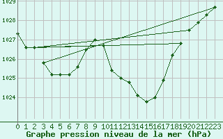 Courbe de la pression atmosphrique pour Saint-Girons (09)