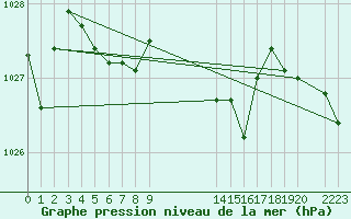 Courbe de la pression atmosphrique pour Malbosc (07)