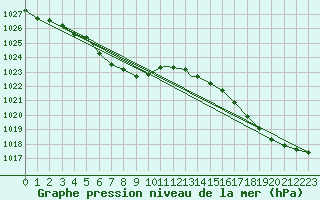 Courbe de la pression atmosphrique pour Baltimore, Baltimore-Washington International Airport