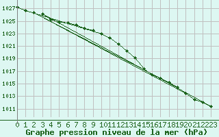 Courbe de la pression atmosphrique pour Sorcy-Bauthmont (08)