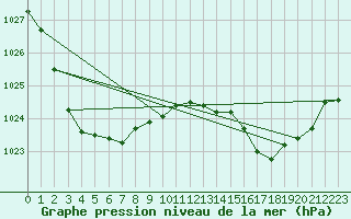 Courbe de la pression atmosphrique pour Sydney Regional Office