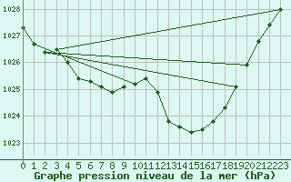 Courbe de la pression atmosphrique pour Aniane (34)