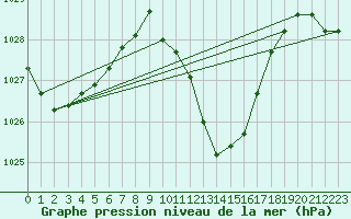 Courbe de la pression atmosphrique pour La Javie (04)