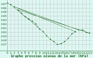 Courbe de la pression atmosphrique pour Curtea De Arges