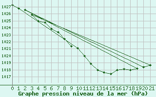 Courbe de la pression atmosphrique pour Iskoras 2