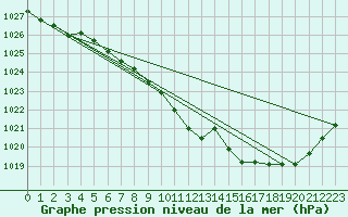 Courbe de la pression atmosphrique pour Multia Karhila