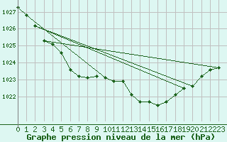 Courbe de la pression atmosphrique pour Hd-Bazouges (35)