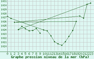 Courbe de la pression atmosphrique pour Madrid / Retiro (Esp)