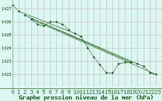 Courbe de la pression atmosphrique pour Wielun