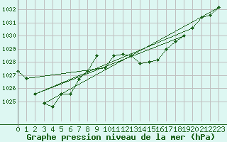 Courbe de la pression atmosphrique pour Cap Pertusato (2A)