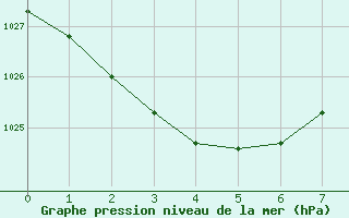 Courbe de la pression atmosphrique pour Warwick Aws