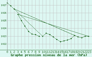 Courbe de la pression atmosphrique pour Aberporth