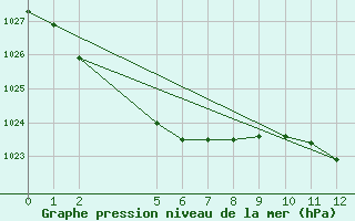 Courbe de la pression atmosphrique pour Hellyer Mine