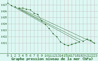 Courbe de la pression atmosphrique pour Holesov