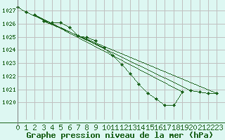 Courbe de la pression atmosphrique pour Schauenburg-Elgershausen