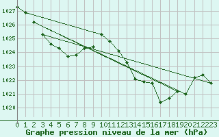 Courbe de la pression atmosphrique pour Figari (2A)