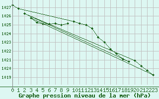 Courbe de la pression atmosphrique pour Sorgues (84)