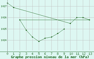 Courbe de la pression atmosphrique pour Cobar