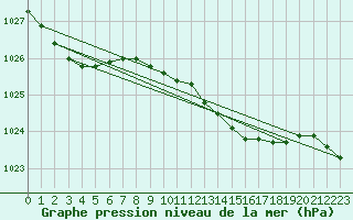 Courbe de la pression atmosphrique pour Santander (Esp)