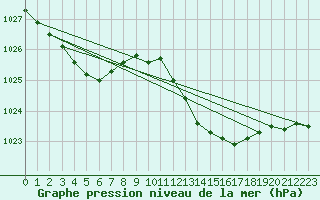 Courbe de la pression atmosphrique pour Haegen (67)