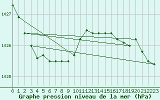 Courbe de la pression atmosphrique pour Emden-Koenigspolder
