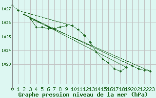 Courbe de la pression atmosphrique pour Calvi (2B)