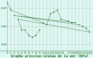 Courbe de la pression atmosphrique pour Herhet (Be)